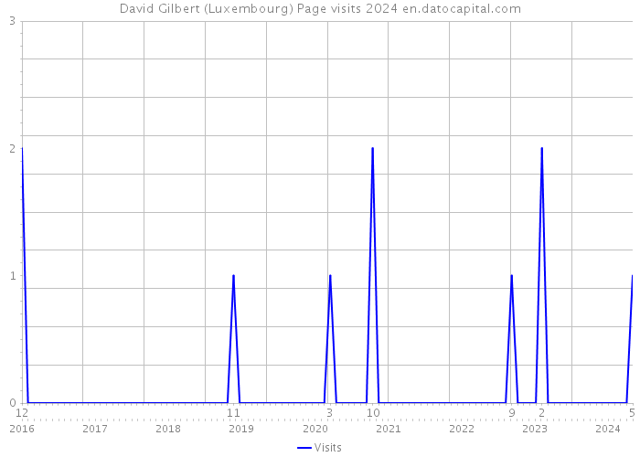 David Gilbert (Luxembourg) Page visits 2024 