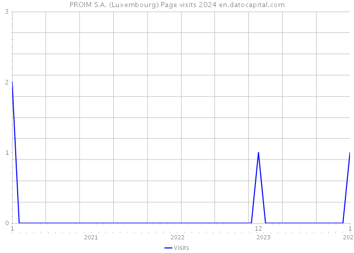 PROIM S.A. (Luxembourg) Page visits 2024 