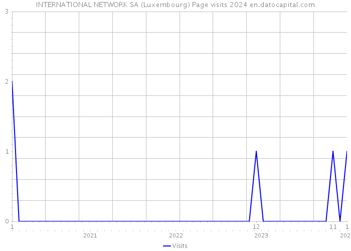 INTERNATIONAL NETWORK SA (Luxembourg) Page visits 2024 