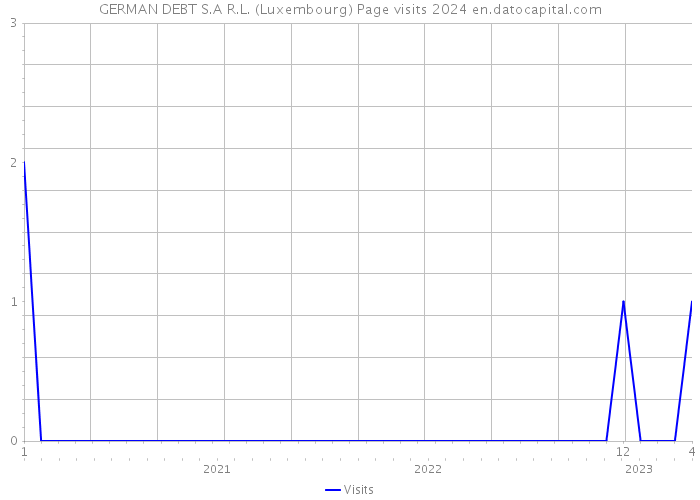 GERMAN DEBT S.A R.L. (Luxembourg) Page visits 2024 