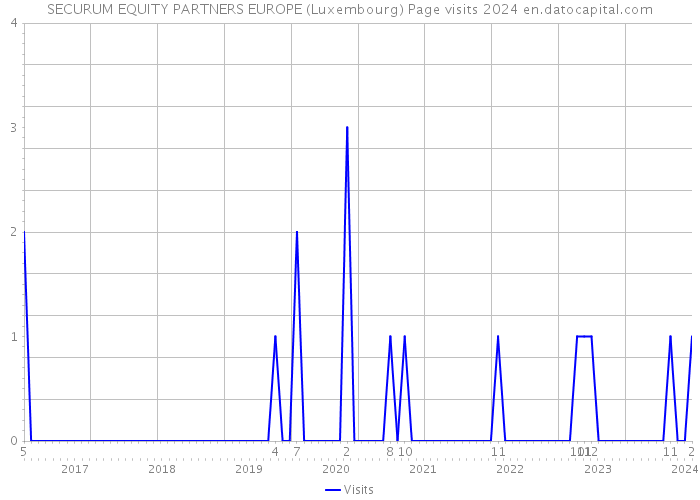 SECURUM EQUITY PARTNERS EUROPE (Luxembourg) Page visits 2024 