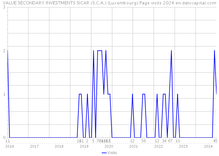 VALUE SECONDARY INVESTMENTS SICAR (S.C.A.) (Luxembourg) Page visits 2024 