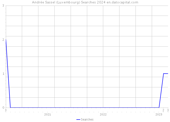 Andrée Sassel (Luxembourg) Searches 2024 