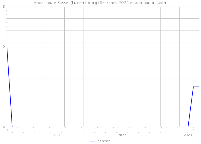 Andreacute Sassel (Luxembourg) Searches 2024 