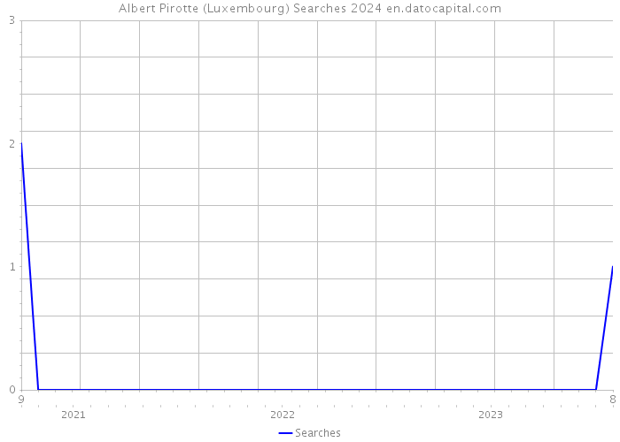 Albert Pirotte (Luxembourg) Searches 2024 