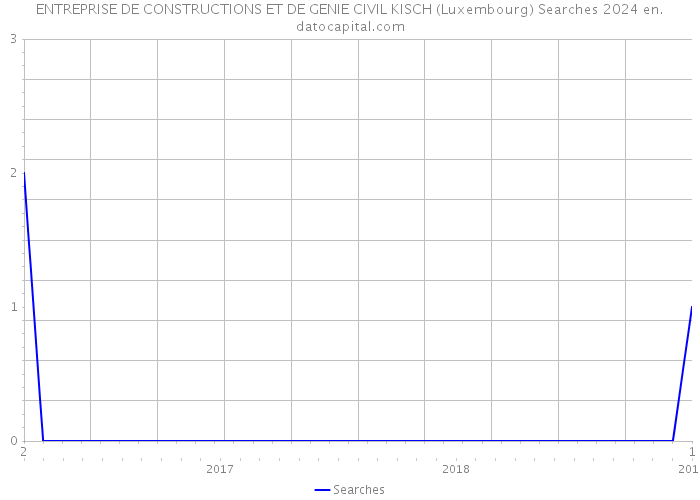 ENTREPRISE DE CONSTRUCTIONS ET DE GENIE CIVIL KISCH (Luxembourg) Searches 2024 