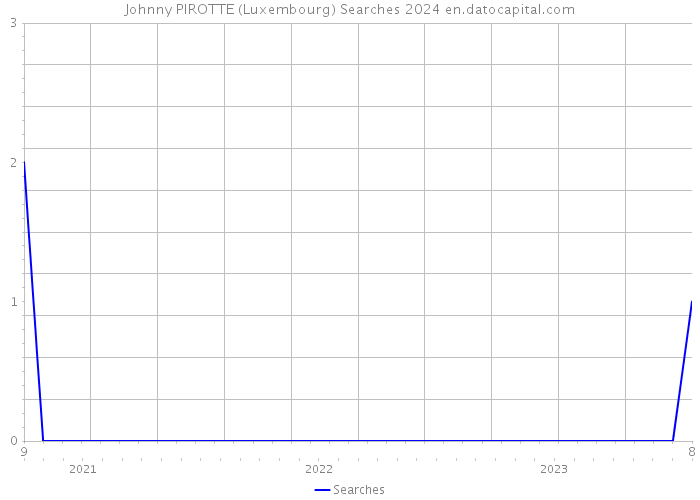 Johnny PIROTTE (Luxembourg) Searches 2024 