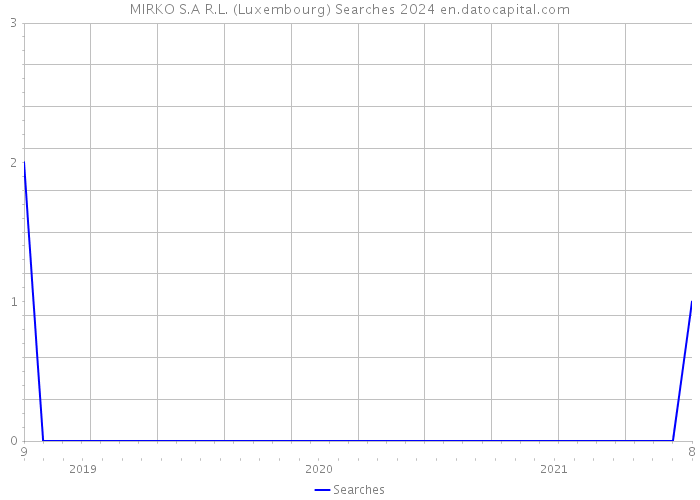 MIRKO S.A R.L. (Luxembourg) Searches 2024 