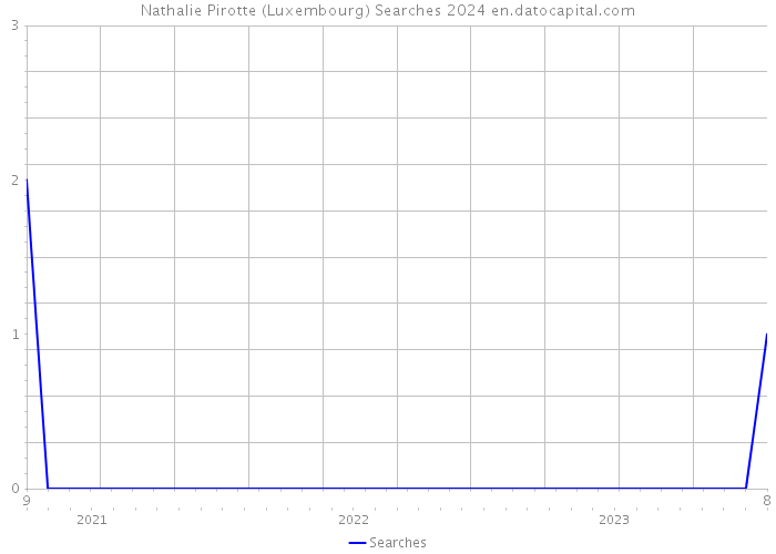 Nathalie Pirotte (Luxembourg) Searches 2024 