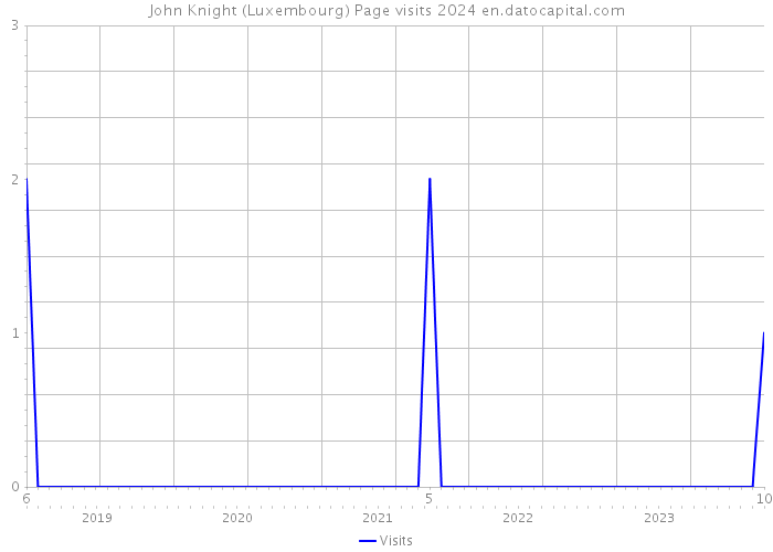 John Knight (Luxembourg) Page visits 2024 