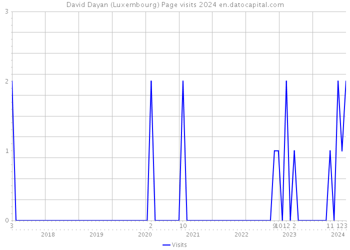 David Dayan (Luxembourg) Page visits 2024 