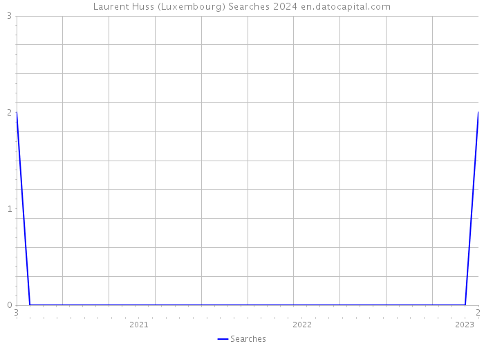 Laurent Huss (Luxembourg) Searches 2024 