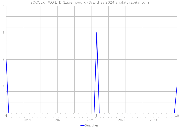 SOCCER TWO LTD (Luxembourg) Searches 2024 
