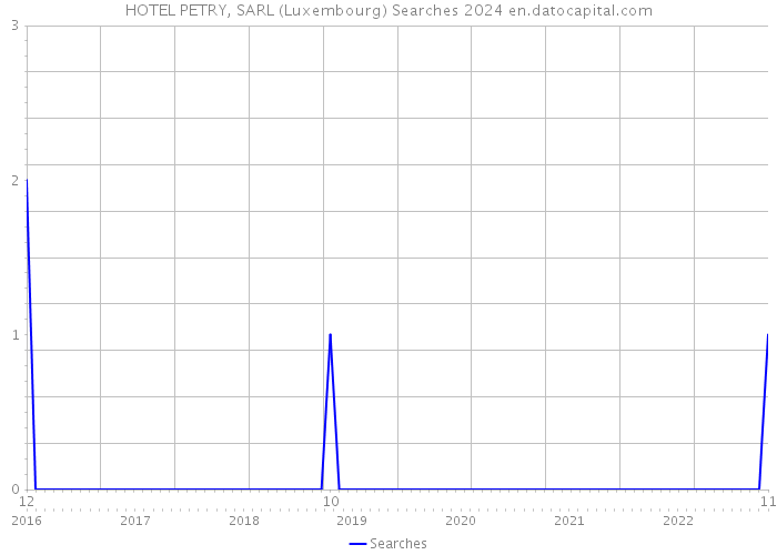 HOTEL PETRY, SARL (Luxembourg) Searches 2024 