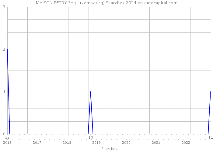 MAISON PETRY SA (Luxembourg) Searches 2024 