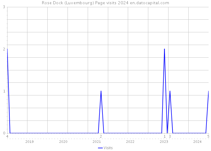 Rose Dock (Luxembourg) Page visits 2024 