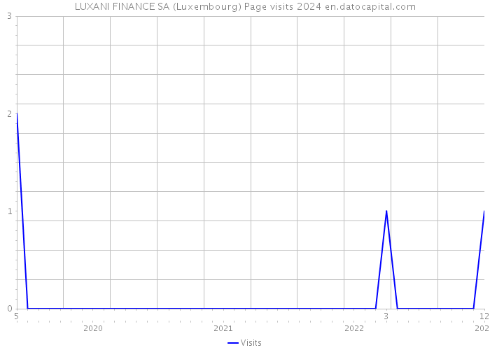 LUXANI FINANCE SA (Luxembourg) Page visits 2024 