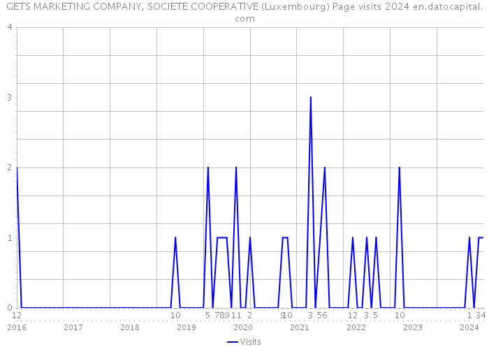 GETS MARKETING COMPANY, SOCIETE COOPERATIVE (Luxembourg) Page visits 2024 