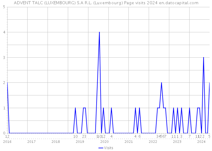 ADVENT TALC (LUXEMBOURG) S.A R.L. (Luxembourg) Page visits 2024 