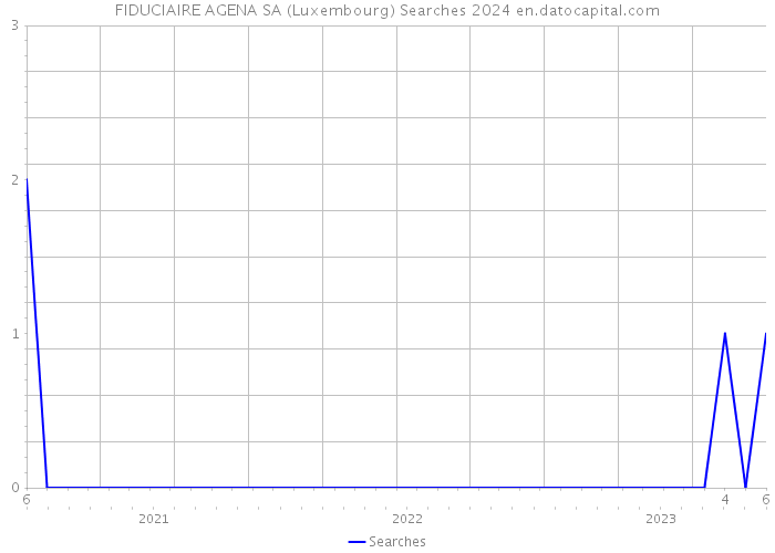 FIDUCIAIRE AGENA SA (Luxembourg) Searches 2024 