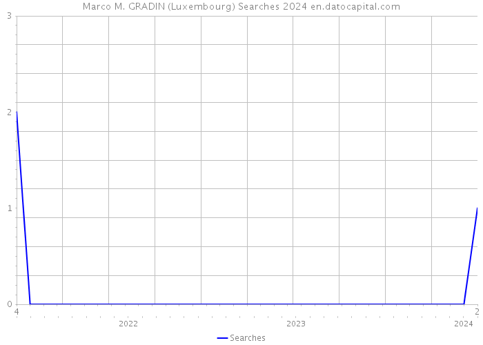 Marco M. GRADIN (Luxembourg) Searches 2024 