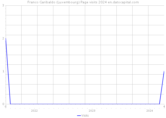 Franco Garibaldo (Luxembourg) Page visits 2024 