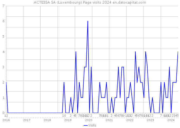 ACTESSA SA (Luxembourg) Page visits 2024 
