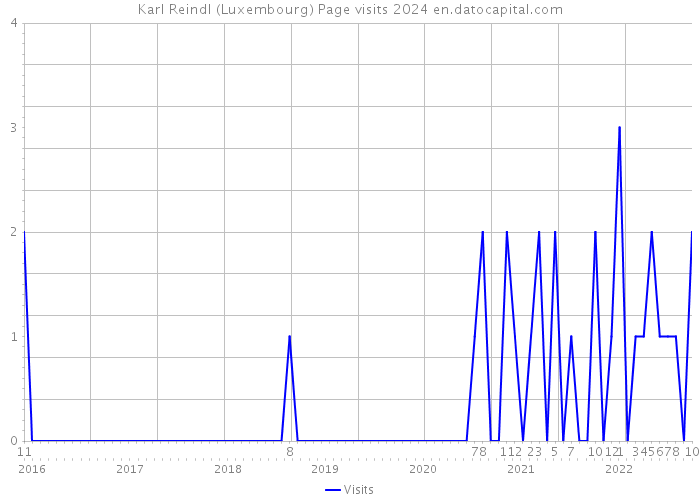 Karl Reindl (Luxembourg) Page visits 2024 