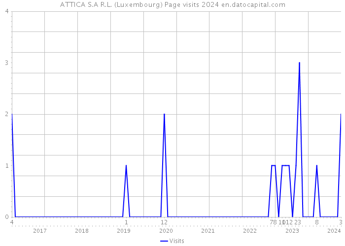 ATTICA S.A R.L. (Luxembourg) Page visits 2024 
