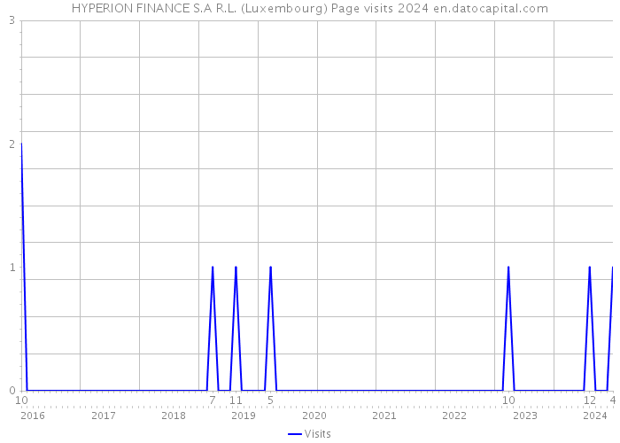 HYPERION FINANCE S.A R.L. (Luxembourg) Page visits 2024 