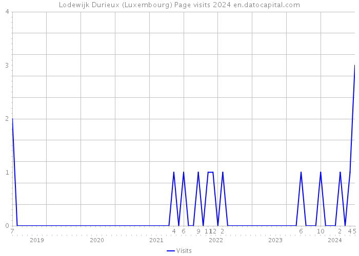 Lodewijk Durieux (Luxembourg) Page visits 2024 