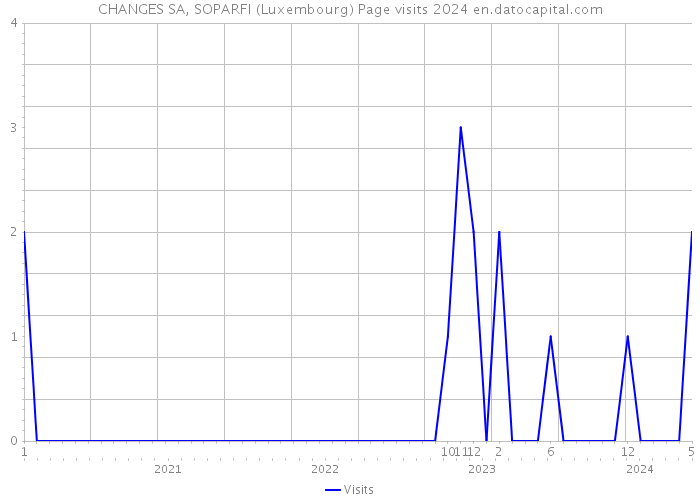 CHANGES SA, SOPARFI (Luxembourg) Page visits 2024 