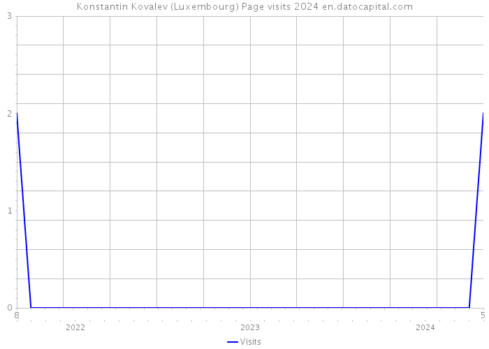 Konstantin Kovalev (Luxembourg) Page visits 2024 