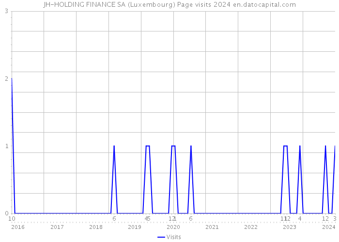 JH-HOLDING FINANCE SA (Luxembourg) Page visits 2024 