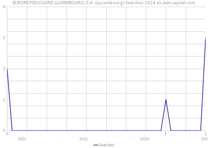 EUROPE FIDUCIAIRE (LUXEMBOURG) S.A. (Luxembourg) Searches 2024 