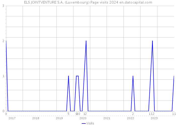 ELS JOINTVENTURE S.A. (Luxembourg) Page visits 2024 