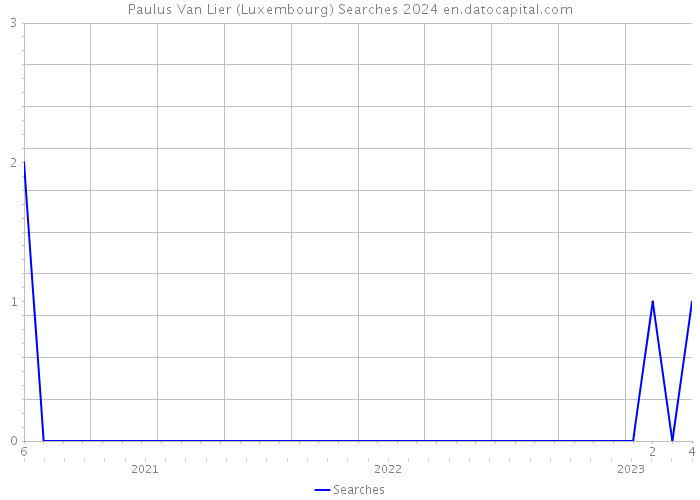 Paulus Van Lier (Luxembourg) Searches 2024 