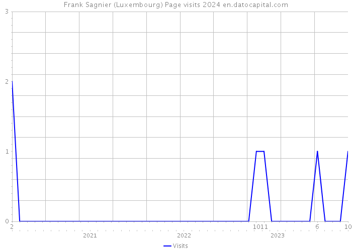 Frank Sagnier (Luxembourg) Page visits 2024 