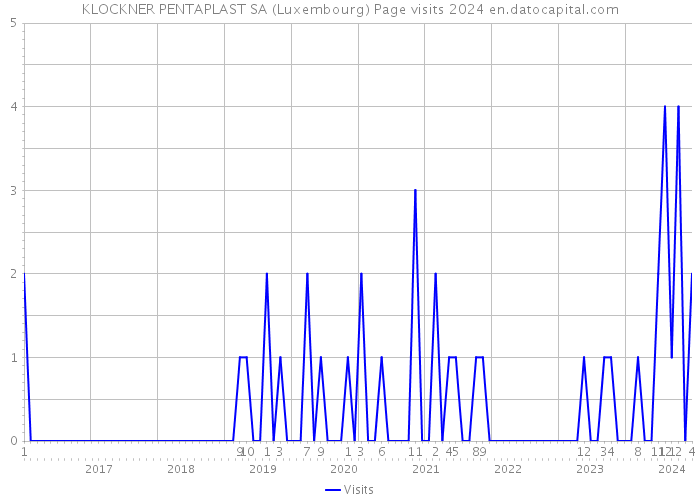 KLOCKNER PENTAPLAST SA (Luxembourg) Page visits 2024 