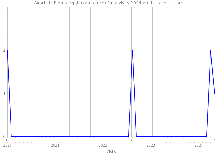Gabriella Blomberg (Luxembourg) Page visits 2024 