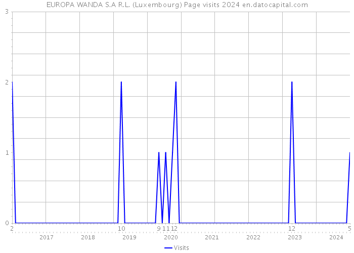 EUROPA WANDA S.A R.L. (Luxembourg) Page visits 2024 