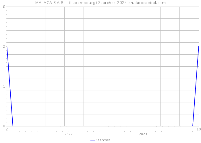 MALAGA S.A R.L. (Luxembourg) Searches 2024 