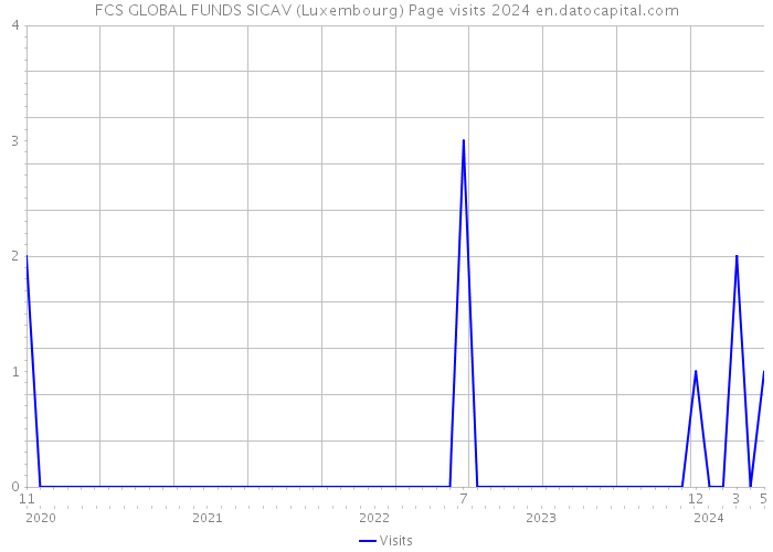 FCS GLOBAL FUNDS SICAV (Luxembourg) Page visits 2024 
