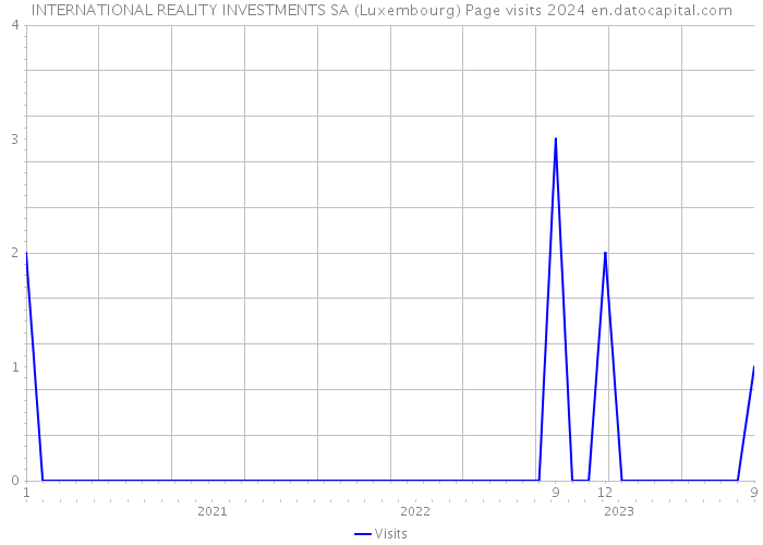 INTERNATIONAL REALITY INVESTMENTS SA (Luxembourg) Page visits 2024 