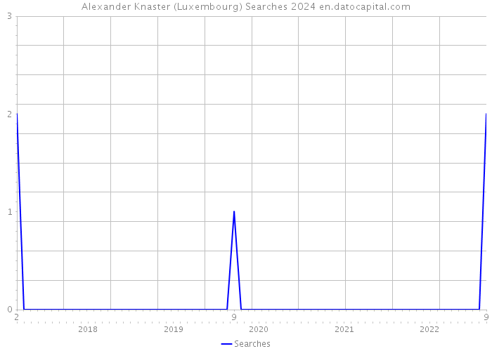 Alexander Knaster (Luxembourg) Searches 2024 