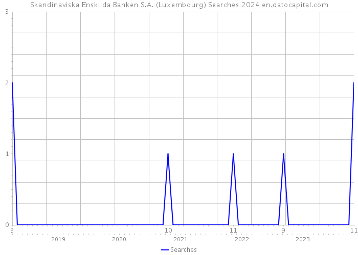 Skandinaviska Enskilda Banken S.A. (Luxembourg) Searches 2024 