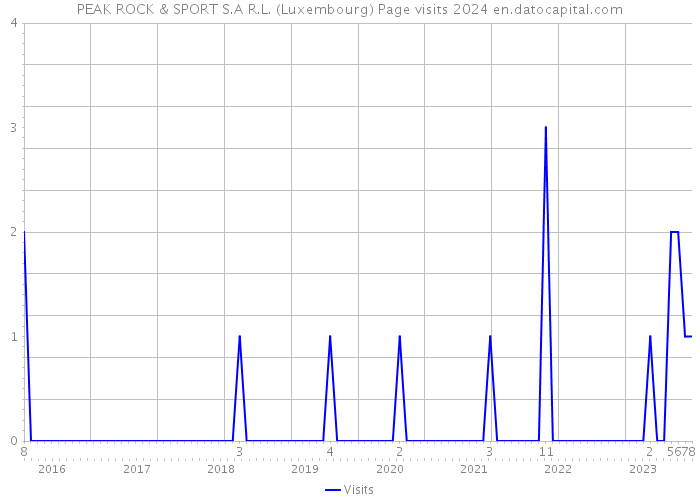 PEAK ROCK & SPORT S.A R.L. (Luxembourg) Page visits 2024 