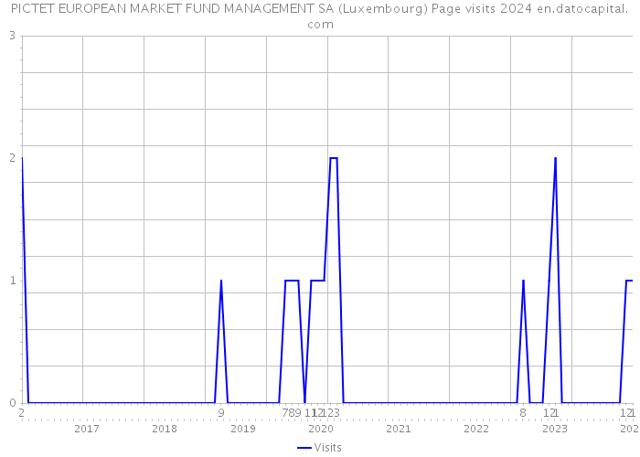 PICTET EUROPEAN MARKET FUND MANAGEMENT SA (Luxembourg) Page visits 2024 