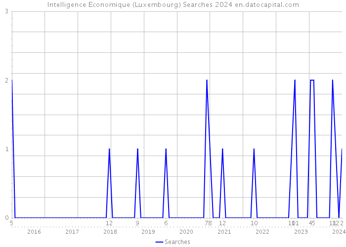 Intelligence Economique (Luxembourg) Searches 2024 