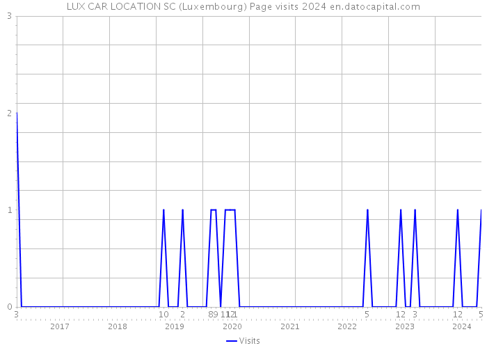 LUX CAR LOCATION SC (Luxembourg) Page visits 2024 